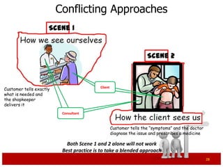 Conflicting Approaches
                     Scene 1


                                                                    Scene 2



                                          Client
Customer tells exactly
what is needed and
the shopkeeper
delivers it
                          Consultant



                                                   Customer tells the “symptoms” and the doctor
                                                   diagnose the issue and prescribes a medicine

                            Both Scene 1 and 2 alone will not work
                          Best practice is to take a blended approach
                                                                                                  28
 