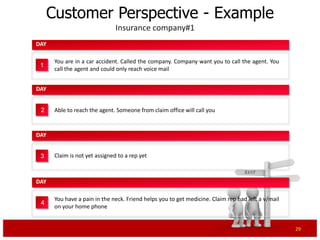 Customer Perspective - Example
                               Insurance company#1
DAY

      You are in a car accident. Called the company. Company want you to call the agent. You
 1
      call the agent and could only reach voice mail


DAY


 2    Able to reach the agent. Someone from claim office will call you


DAY


 3    Claim is not yet assigned to a rep yet



DAY

      You have a pain in the neck. Friend helps you to get medicine. Claim rep had left a v/mail
 4
      on your home phone


                                                                                                   29
 