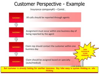 Customer Perspective - Example
                           Insurance company#1 – Contd..

        SUCCESS# 1     All calls should be reported through agents




        SUCCESS# 2
                       Assignment must occur within one business day of
                       being reported by the agent




        SUCCESS# 3    Claim rep should contact the customer within one
                      business day                                                 100%
                                                                                 SUCCESS IN
                                                                                   CLAIM
                                                                                 HANDLING

                       Claim should be assigned based on specialty
        SUCCESS# 4
                       (auto/medical)

But customer is already looking for another insurance. Key take away is system thinking vs. silo
                                            thinking                                       31
 