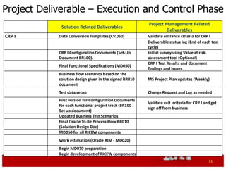 Project Deliverable – Execution and Control Phase
                                                        Project Management Related
             Solution Related Deliverables
                                                                Deliverables
CRP I       Data Conversion Templates (CV.060)          Validate entrance criteria for CRP I
                                                        Deliverable status log (End of each test
                                                        cycle)
            CRP I Configuration Documents (Set-Up       Initial survey using Value at risk
            Document BR100).                            assessment tool (Optional)
                                                        CRP I Test Results and document
            Final Functional Specifications (MD050)
                                                        findings and issues
            Business flow scenarios based on the
            solution design given in the signed BR010   MS Project Plan updates (Weekly)
            document
            Test data setup                             Change Request and Log as needed
            First version for Configuration Documents
                                                        Validate exit criteria for CRP I and get
            for each functional project track (BR100
                                                        sign off from business
            Set up document)
            Updated Business Test Scenarios
            Final Oracle To-Be Process Flow BR010
            (Solution Design Doc)
            MD050 for all RICEW components
            Work estimation (Oracle AIM - MD020)
            Begin MD070 preparation
            Begin development of RICEW components
                                                                                           33
 