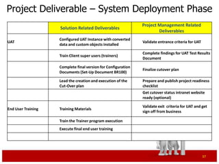 Project Deliverable – System Deployment Phase
                                                               Project Management Related
                    Solution Related Deliverables
                                                                       Deliverables
                    Configured UAT Instance with converted
UAT                                                            Validate entrance criteria for UAT
                    data and custom objects installed

                                                               Complete findings for UAT Test Results
                    Train Client super users (trainers)
                                                               Document

                    Complete final version for Configuration
                                                               Finalize cutover plan
                    Documents (Set-Up Document BR100)

                    Lead the creation and execution of the     Prepare and publish project readiness
                    Cut-Over plan                              checklist
                                                               Get cutover status intranet website
                                                               ready (optional)

                                                               Validate exit criteria for UAT and get
End User Training   Training Materials
                                                               sign off from business

                    Train the Trainer program execution
                    Execute final end user training




                                                                                                    37
 