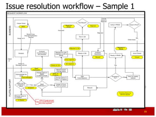 Issue resolution workflow – Sample 1




                                       39
 
