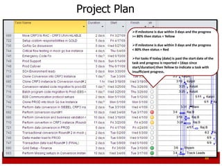 Project Plan
           If milestone is due within 3 days and the progress
           >= 80% then status = Yellow

           If milestone is due within 3 days and the progress
           < 80% then status = Red

           For tasks If today (date) is past the start date of the
           task and progress is reported < (days since
           start/duration) then Yellow to indicate a task with
           insufficient progress.




                                                             44
 