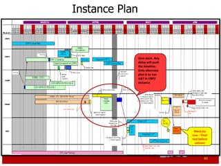 Instance Plan



                Zero slack. Any
                delay will push
                the timeline.
                Only alternate
                plan is to run
                UAT in CRP3
                instance




                                   Mock Go
                                  Live – Final
                                  test before
                                    cutover



                                           45
 