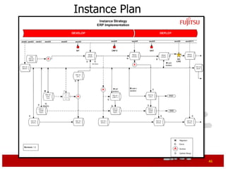 Instance Plan




                46
 