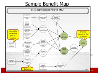 Sample Benefit Map




Complete                             Desired
Project or                         Result of the
 part of a                           program
  project




             Outcome
                                                   48
 