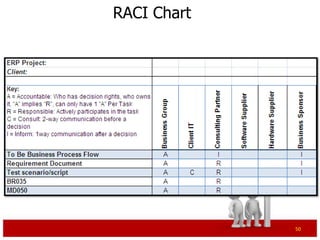 RACI Chart




             50
 