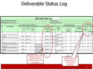 Deliverable Status Log




   Advance notice to
    indicate when a    Keeps track of #
   document will be    of days taken for
     sent for review      review and
                           approval
                                           52
 