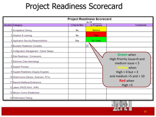 Project Readiness Scorecard




                            Green when
                       High Priority Issue=0 and
                          medium issue < 5
                            Yellow when
                           High > 0 but < 3
                       and medium >5 and < 10
                              Red when
                                High >3




                                               57
 