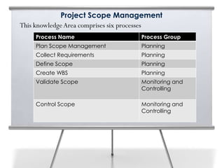 Project Scope Management
This knowledgeArea comprises six processes
Process Name Process Group
Plan Scope Management Planning
Collect Requirements Planning
Define Scope Planning
Create WBS Planning
Validate Scope Monitoring and
Controlling
Control Scope Monitoring and
Controlling
 