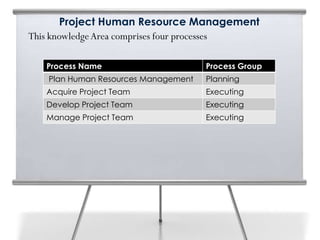 Project Human Resource Management
This knowledgeArea comprises four processes
Process Name Process Group
Plan Human Resources Management Planning
Acquire Project Team Executing
Develop Project Team Executing
Manage Project Team Executing
 
