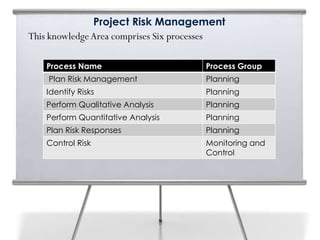 Project Risk Management
This knowledgeArea comprises Six processes
Process Name Process Group
Plan Risk Management Planning
Identify Risks Planning
Perform Qualitative Analysis Planning
Perform Quantitative Analysis Planning
Plan Risk Responses Planning
Control Risk Monitoring and
Control
 