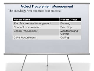 Project Procurement Management
This knowledgeArea comprises Four processes
Process Name Process Group
Plan Procurement Management Planning
Conduct procurements Executing
Control Procurements Monitoring and
Control
Close Procurements Closing
 