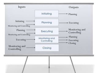 Inputs Outputs
Executing
Initiating
Monitoring and
Controlling
Planning
Closing
Planning
Executing
Monitoring and
Controlling
Monitoring and Controlling
Initiating
Planning
Monitoring and Controlling
Planning
Executing
Closing
Executing
Monitoring and
Controlling
 