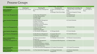 Process Groups
Knowledge Areas
Process Groups – (49 Processes)
Initiating (2) Planning (24) Executing (10) Monitoring & Controlling (12) Closing (1)
Project Integration
Management (7)
4.1 Develop Project Charter 4.2 Develop Project Management
Plan
4.3 Direct and Manage Project
Work
4.4 Manage Project Knowledge
4.5 Monitor and Control Project
Work
4.6 Perform Integrated Change
Control
4.7 Close Project or
Phase
Project Scope Management (6) 5.1 Plan Scope Management
5.2 Collect Requirements
5.3 Define Scope
5.4 Create WBS
5.5 Validate Scope
5.6 Control Scope
Project Schedule Management
(6)
6.1 Plan Schedule Management
6.2 Define Activities
6.3 Sequence Activities
6.4 Estimate Activity Durations
6.5 Develop Schedule
6.6 Control Schedule
Project Cost Management (4) 7.1 Plan Cost Management
7.2 Estimate Costs
7.3 Determined Budget
7.4 Control Costs
Project Quality Management
(3)
8.1 Plan Quality Management 8.2 Manage Quality 8.3 Control Quality
Project Resource Management
(6)
9.1 Plan Resource Management
9.2 Estimate Activity Resources
9.3 Acquire Resources
9.4 Develop Team
9.5 Manage Team
9.6 Control Resources
Project Communications
Management (3)
10.1 Plan Communications
Management
10.2 Manage Communications 10.3 Monitor Communications
Project Risk Management (7) 11.1 Plan Risk Management
11.2 Identify Risks
11.3 Perform Qualitative Analysis
11.4 Perform Quantitative Analysis
11.5 Plan Risk Responses
11.6 Implement Risk Responses 11.7 Monitor Risks
Project Procurement
Management (3)
12.1 Plan Procurement Management 12.2 Conduct Procurements 12.3 Control Procurements
Project Stakeholder
Management (4)
13.1 Identify Stakeholders 13.2 Plan Stakeholder Engagement 13.3 Manage Stakeholder
Engagement
13.4 Monitor Stakeholder
Engagement
 