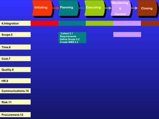 Initiating Planning Executing Monitoring & Control Closing 4.Integration 5.Scope 6.Time 7.Cost 8.Quality 9.HR 10.Communications 11.Risk 12.Procurement 5.1 Collect  Requirements 5.2 Define Scope 5.3 Create WBS 