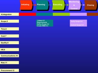 Initiating Planning Executing Monitoring & Control Closing 4.Integration 5.Scope 6.Time 7.Cost 8.Quality 9.HR 10.Communications 11.Risk 12.Procurement 5.1 Collect  Requirements 5.2 Define Scope 5.3 Create WBS 5.4 Verify Scope 5.5 Control Scope 