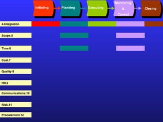 Initiating Planning Executing Monitoring & Control Closing 4.Integration 5.Scope 6.Time 7.Cost 8.Quality 9.HR 10.Communications 11.Risk 12.Procurement 