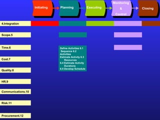 Initiating Planning Executing Monitoring & Control Closing 4.Integration 5.Scope 6.Time 7.Cost 8.Quality 9.HR 10.Communications 11.Risk 12.Procurement 6.1 Define Activities 6.2 Sequence  Activities 6.3 Estimate Activity Resources 6.4 Estimate Activity  Durations 6.5 Develop Schedule 