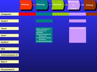 Initiating Planning Executing Monitoring & Control Closing 4.Integration 5.Scope 6.Time 7.Cost 8.Quality 9.HR 10.Communications 11.Risk 12.Procurement 6.1 Define Activities 6.2 Sequence  Activities 6.3 Estimate Activity Resources 6.4 Estimate Activity  Durations 6.5 Develop Schedule 6.6 Control Schedule 