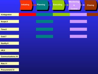 Initiating Planning Executing Monitoring & Control Closing 4.Integration 5.Scope 6.Time 7.Cost 8.Quality 9.HR 10.Communications 11.Risk 12.Procurement 