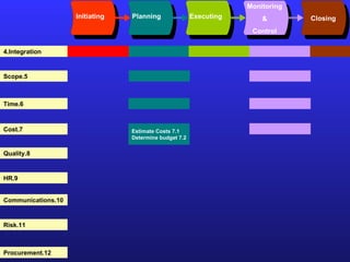 Initiating Planning Executing Monitoring & Control Closing 4.Integration 5.Scope 6.Time 7.Cost 8.Quality 9.HR 10.Communications 11.Risk 12.Procurement 7.1 Estimate Costs 7.2 Determine budget 