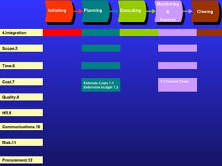 Initiating Planning Executing Monitoring & Control Closing 4.Integration 5.Scope 6.Time 7.Cost 8.Quality 9.HR 10.Communications 11.Risk 12.Procurement 7.1 Estimate Costs 7.2 Determine budget 7.3 Control Costs 