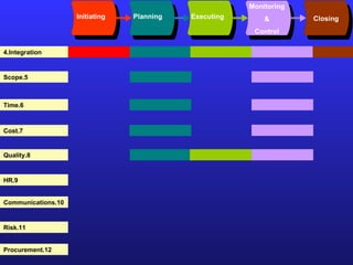 Initiating Planning Executing Monitoring & Control Closing 4.Integration 5.Scope 6.Time 7.Cost 8.Quality 9.HR 10.Communications 11.Risk 12.Procurement 