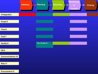 Initiating Planning Executing Monitoring & Control Closing 4.Integration 5.Scope 6.Time 7.Cost 8.Quality 9.HR 10.Communications 11.Risk 12.Procurement 8.1 Plan Quality 