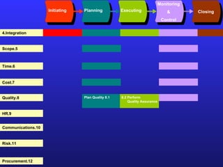 Initiating Planning Executing Monitoring & Control Closing 4.Integration 5.Scope 6.Time 7.Cost 8.Quality 9.HR 10.Communications 11.Risk 12.Procurement 8.1 Plan Quality 8.2 Perform  Quality Assurance 