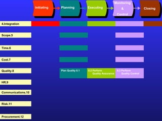 Initiating Planning Executing Monitoring & Control Closing 4.Integration 5.Scope 6.Time 7.Cost 8.Quality 9.HR 10.Communications 11.Risk 12.Procurement 8.1 Plan Quality 8.2 Perform  Quality Assurance 8.3 Perform Quality Control 