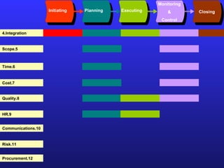 Initiating Planning Executing Monitoring & Control Closing 4.Integration 5.Scope 6.Time 7.Cost 8.Quality 9.HR 10.Communications 11.Risk 12.Procurement 