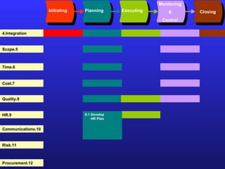 Initiating Planning Executing Monitoring & Control Closing 4.Integration 5.Scope 6.Time 7.Cost 8.Quality 9.HR 10.Communications 11.Risk 12.Procurement 9.1 Develop  HR Plan 