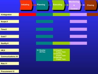 Initiating Planning Executing Monitoring & Control Closing 4.Integration 5.Scope 6.Time 7.Cost 8.Quality 9.HR 10.Communications 11.Risk 12.Procurement 9.2 Acquire  Project Team 9.3 Develop Project Team 9.4 Manage Project Team 9.1 Develop  HR Plan 