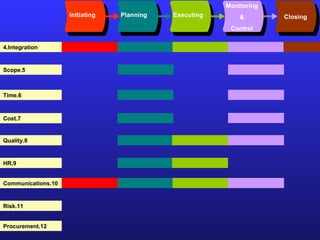 Initiating Planning Executing Monitoring & Control Closing 4.Integration 5.Scope 6.Time 7.Cost 8.Quality 9.HR 10.Communications 11.Risk 12.Procurement 