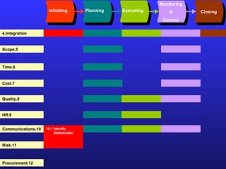 Initiating Planning Executing Monitoring & Control Closing 4.Integration 5.Scope 6.Time 7.Cost 8.Quality 9.HR 10.Communications 11.Risk 12.Procurement 10.1 Identify Stakeholder 