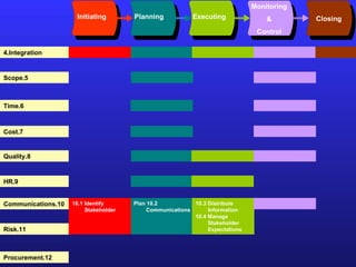 Initiating Planning Executing Monitoring & Control Closing 4.Integration 5.Scope 6.Time 7.Cost 8.Quality 9.HR 10.Communications 11.Risk 12.Procurement 10.1 Identify Stakeholder 10.2 Plan Communications 10.3 Distribute  Information 10.4 Manage Stakeholder Expectations 