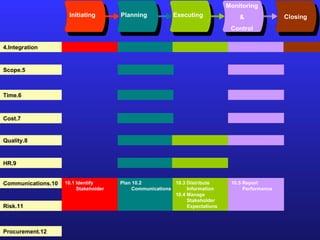 Initiating Planning Executing Monitoring & Control Closing 4.Integration 5.Scope 6.Time 7.Cost 8.Quality 9.HR 10.Communications 11.Risk 12.Procurement 10.1 Identify Stakeholder 10.2 Plan Communications 10.3 Distribute  Information 10.4 Manage Stakeholder Expectations 10.5 Report Performance 