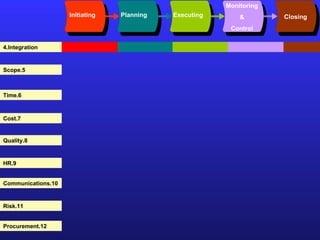 Initiating Planning Executing Monitoring & Control Closing 4.Integration 5.Scope 6.Time 7.Cost 8.Quality 9.HR 10.Communications 11.Risk 12.Procurement 