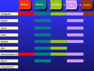 Initiating Planning Executing Monitoring & Control Closing 4.Integration 5.Scope 6.Time 7.Cost 8.Quality 9.HR 10.Communications 11.Risk 12.Procurement 