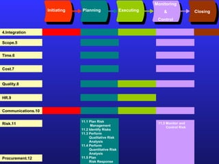 11.1 Plan Risk  Management 11.2 Identify Risks 11.3 Perform  Qualitative Risk  Analysis 11.4 Perform  Quantitative Risk  Analysis 11.5 Plan  Risk Response Initiating Planning Executing Monitoring & Control Closing 4.Integration 5.Scope 6.Time 7.Cost 8.Quality 9.HR 10.Communications 11.Risk 12.Procurement 11.3 Monitor and Control Risk 