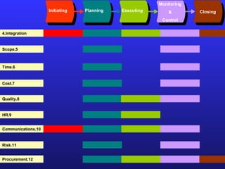Initiating Planning Executing Monitoring & Control Closing 4.Integration 5.Scope 6.Time 7.Cost 8.Quality 9.HR 10.Communications 11.Risk 12.Procurement 