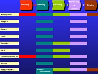 Initiating Planning Executing Monitoring & Control Closing 4.Integration 5.Scope 6.Time 7.Cost 8.Quality 9.HR 10.Communications 11.Risk 12.Procurement 12.1 Plan  Procurements 