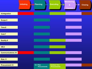 Initiating Planning Executing Monitoring & Control Closing 4.Integration 5.Scope 6.Time 7.Cost 8.Quality 9.HR 10.Communications 11.Risk 12.Procurement 12.1 Plan  Procurements 12.2 Conduct Procurements  