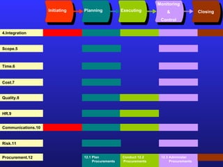 Initiating Planning Executing Monitoring & Control Closing 4.Integration 5.Scope 6.Time 7.Cost 8.Quality 9.HR 10.Communications 11.Risk 12.Procurement 12.1 Plan  Procurements 12.2 Conduct Procurements  12.3 Administer Procurements 