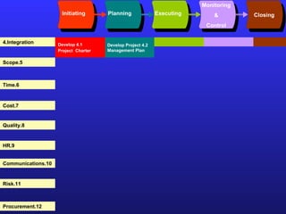 Initiating Planning Executing Monitoring & Control Closing 4.Integration 5.Scope 6.Time 7.Cost 8.Quality 9.HR 10.Communications 11.Risk 12.Procurement 4.1 Develop Project  Charter 4.2 Develop Project Management Plan 