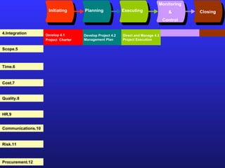 Initiating Planning Executing Monitoring & Control Closing 4.Integration 5.Scope 6.Time 7.Cost 8.Quality 9.HR 10.Communications 11.Risk 12.Procurement 4.1 Develop Project  Charter 4.2 Develop Project Management Plan 4.3 Direct and Manage Project Execution 