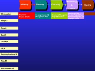 Initiating Planning Executing Monitoring & Control Closing 4.Integration 5.Scope 6.Time 7.Cost 8.Quality 9.HR 10.Communications 11.Risk 12.Procurement 4.1 Develop Project  Charter 4.2 Develop Project Management Plan 4.3 Direct and Manage Project Execution 4.4 Monitor and Control Project Work 4.5 Perform Integrated Change Control 