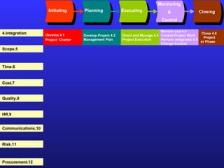 Initiating Planning Executing Monitoring & Control Closing 4.Integration 5.Scope 6.Time 7.Cost 8.Quality 9.HR 10.Communications 11.Risk 12.Procurement 4.1 Develop Project  Charter 4.2 Develop Project Management Plan 4.3 Direct and Manage Project Execution 4.4 Monitor and Control Project Work 4.5 Perform Integrated Change Control 4.6 Close  Project  or Phase 
