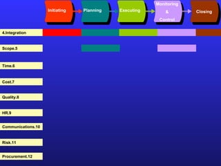 Initiating Planning Executing Monitoring & Control Closing 4.Integration 5.Scope 6.Time 7.Cost 8.Quality 9.HR 10.Communications 11.Risk 12.Procurement 